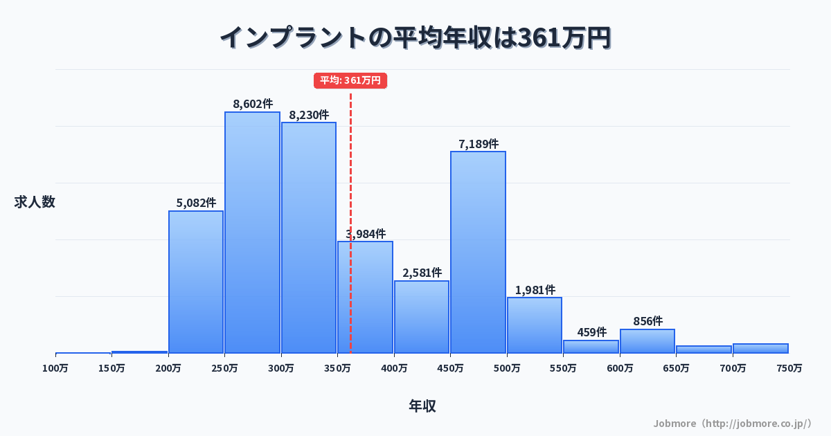 インプラントの平均年収は363万円です。中央値は332万円、最頻値は250万円〜300万円です。