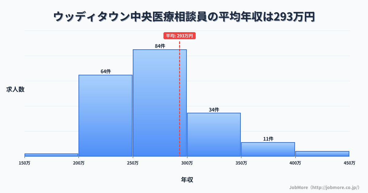 兵庫県三田市ウッディタウン中央駅周辺の医療相談員の平均年収は292万円です。中央値は266万円、最頻値は250万円〜300万円です。