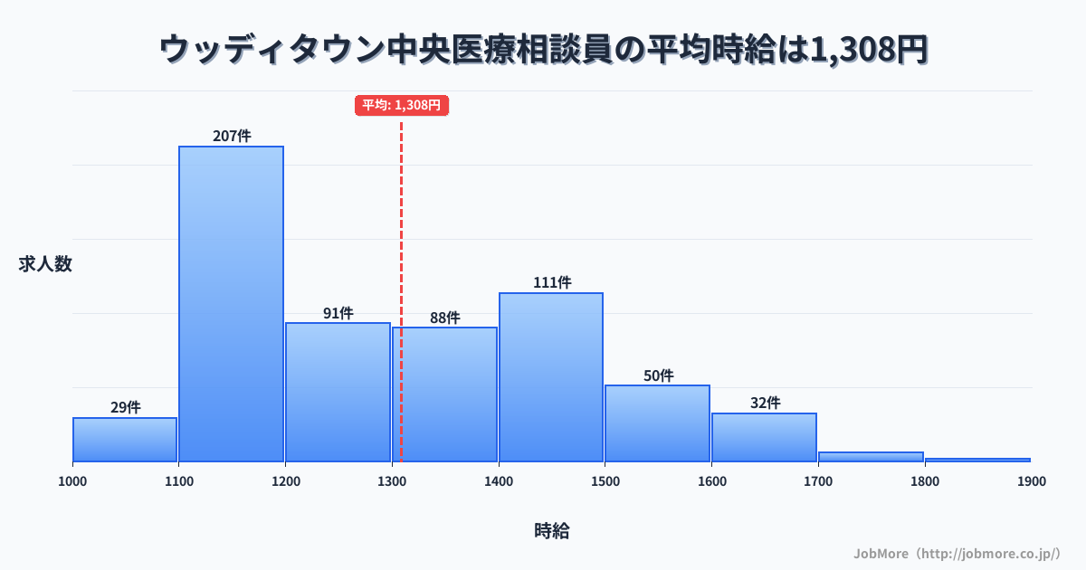 兵庫県三田市ウッディタウン中央駅周辺の医療相談員の平均時給は1,308円です。中央値は1,268円、最頻値は1,100円〜1,200円です。