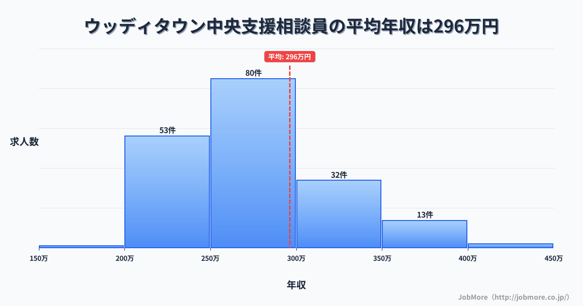 兵庫県三田市ウッディタウン中央駅周辺の支援相談員の平均年収は296万円です。中央値は276万円、最頻値は250万円〜300万円です。