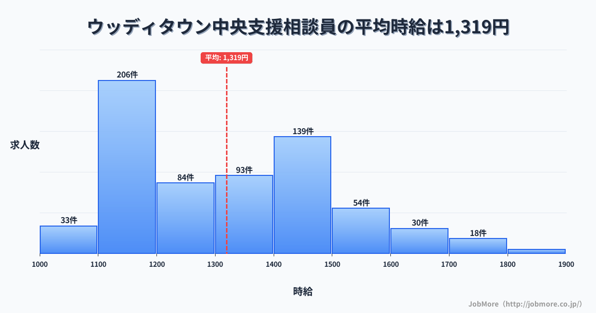 兵庫県三田市ウッディタウン中央駅周辺の支援相談員の平均時給は1,319円です。中央値は1,300円、最頻値は1,100円〜1,200円です。