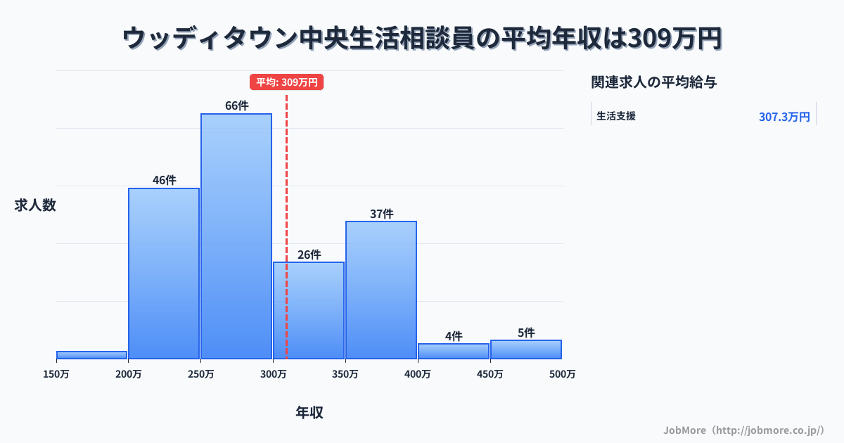 兵庫県三田市ウッディタウン中央駅周辺の生活相談員の平均年収は309万円です。中央値は287万円、最頻値は250万円〜300万円です。