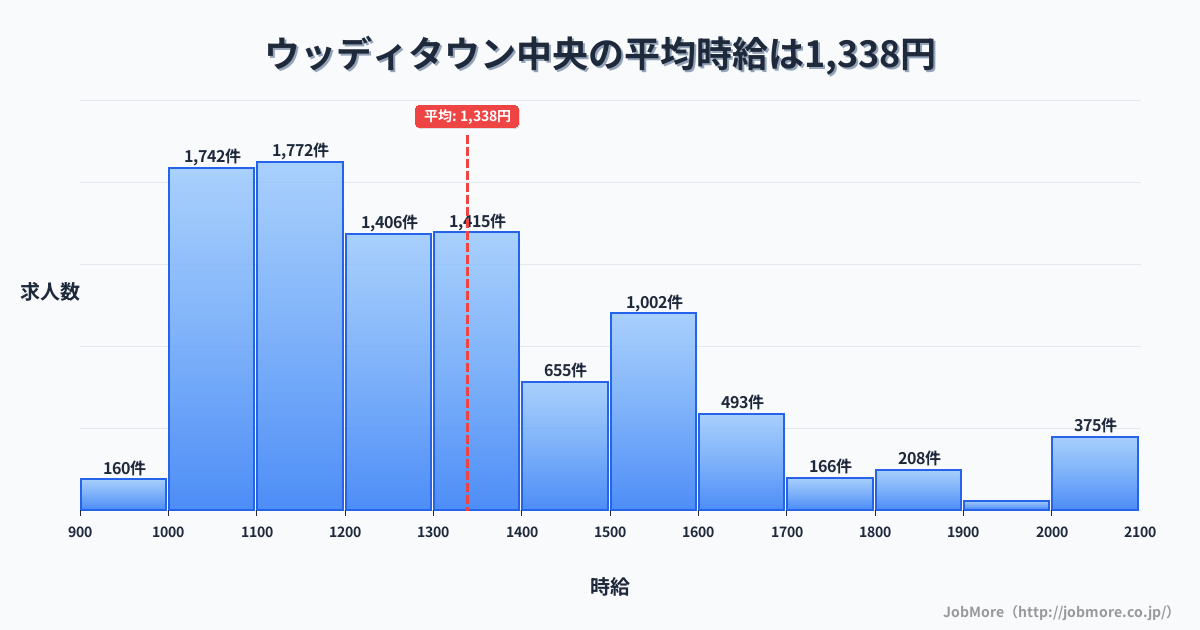 兵庫県三田市ウッディタウン中央駅周辺の平均時給は1,440円です。中央値は1,349円、最頻値は1,100円〜1,200円です。