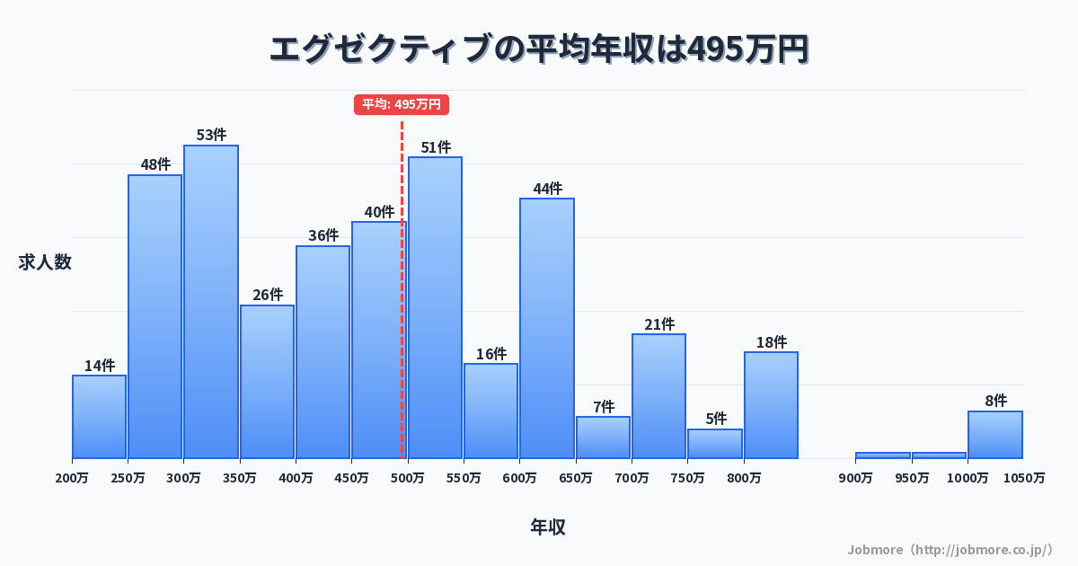 エグゼクティブの平均年収は511万円です。中央値は499万円、最頻値は500万円〜550万円です。