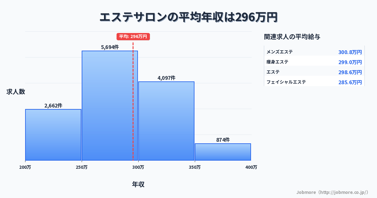 エステサロンの平均年収は297万円です。中央値は281万円、最頻値は250万円〜300万円です。