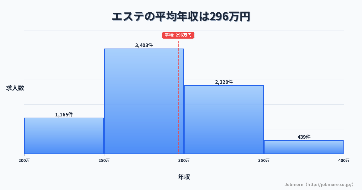 エステの平均年収は297万円です。中央値は284万円、最頻値は250万円〜300万円です。