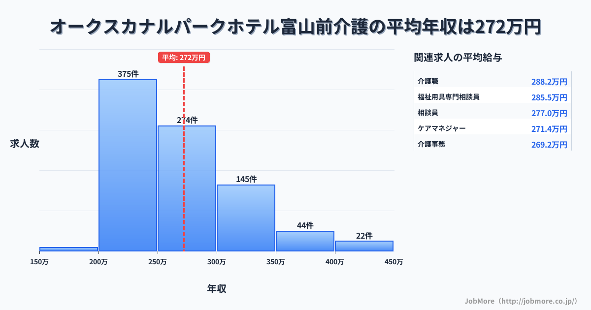 富山県富山市オークスカナルパークホテル富山前駅周辺の介護の平均年収は273万円です。中央値は258万円、最頻値は200万円〜250万円です。