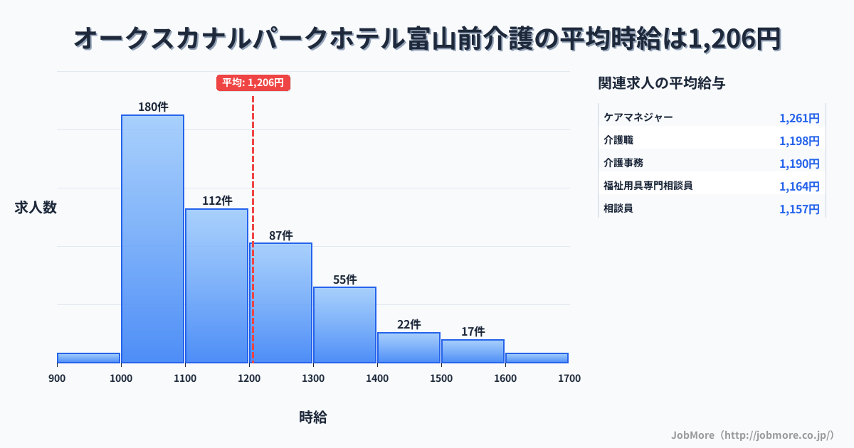 富山県富山市オークスカナルパークホテル富山前駅周辺の介護の平均時給は1,198円です。中央値は1,109円、最頻値は1,000円〜1,100円です。