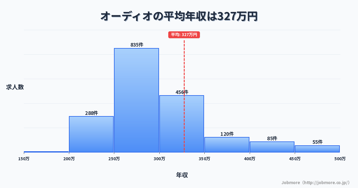 オーディオの平均年収は329万円です。中央値は289万円、最頻値は250万円〜300万円です。