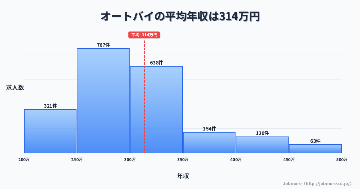 オートバイの平均年収は297万円です。中央値は280万円、最頻値は250万円〜300万円です。