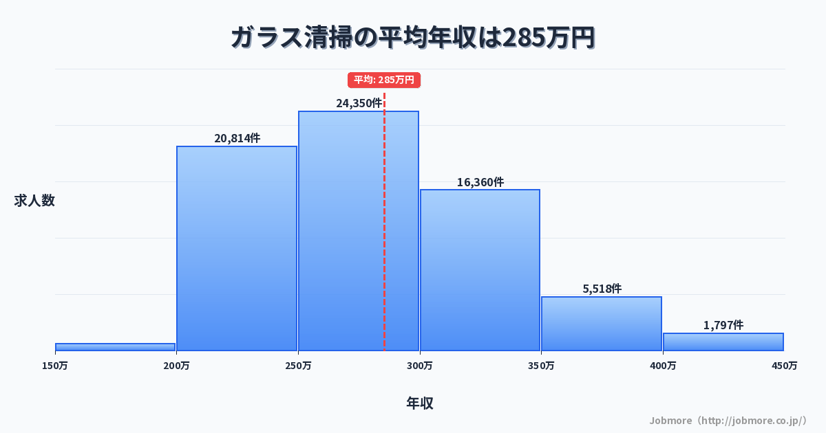 ガラス清掃の平均年収は282万円です。中央値は273万円、最頻値は250万円〜300万円です。