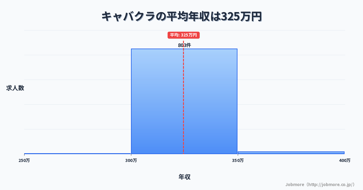キャバクラの平均年収は324万円です。中央値は335万円、最頻値は300万円〜350万円です。