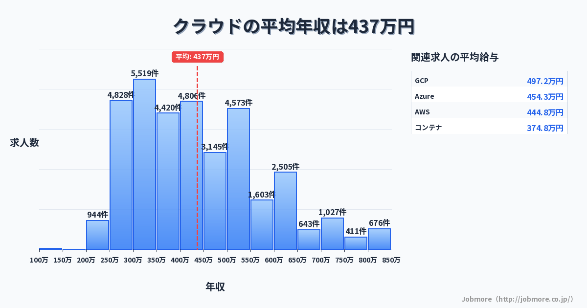 クラウドの平均年収は419万円です。中央値は369万円、最頻値は300万円〜350万円です。