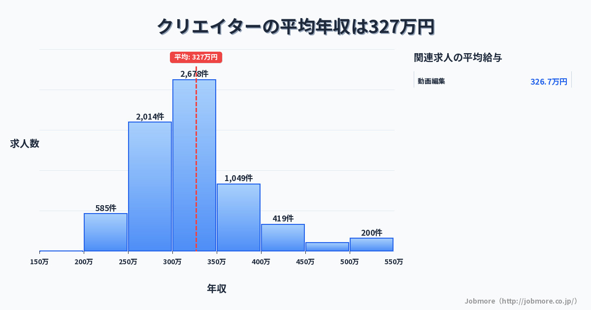 クリエイターの平均年収は326万円です。中央値は300万円、最頻値は300万円〜350万円です。