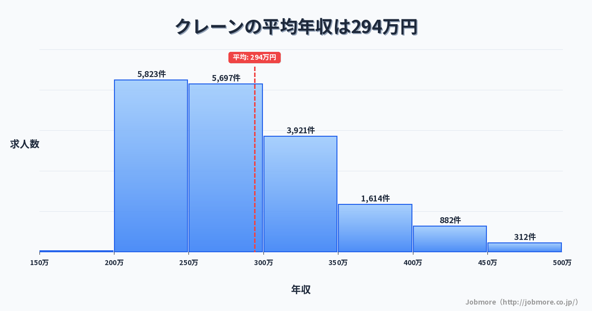 クレーンの平均年収は299万円です。中央値は278万円、最頻値は250万円〜300万円です。