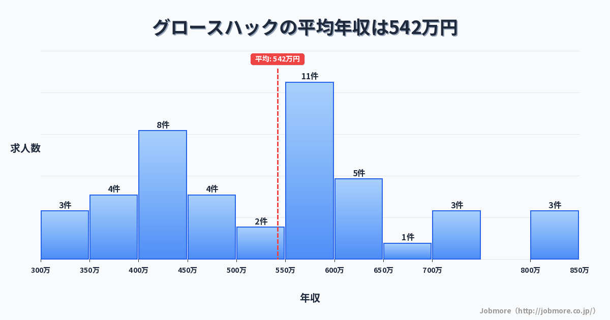 グロースハックの平均年収は550万円です。中央値は590万円、最頻値は550万円〜600万円です。