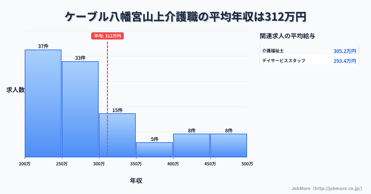 京都府八幡市ケーブル八幡宮山上駅周辺の介護職の平均年収は310万円です。中央値は276万円、最頻値は200万円〜250万円です。