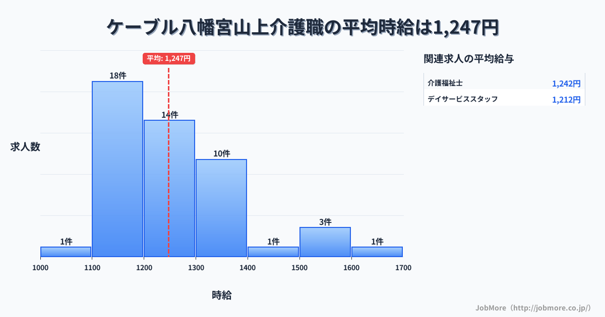 京都府八幡市ケーブル八幡宮山上駅周辺の介護職の平均時給は1,247円です。中央値は1,200円、最頻値は1,100円〜1,200円です。