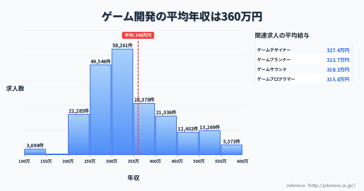 ゲーム開発の平均年収は368万円です。中央値は328万円、最頻値は300万円〜350万円です。