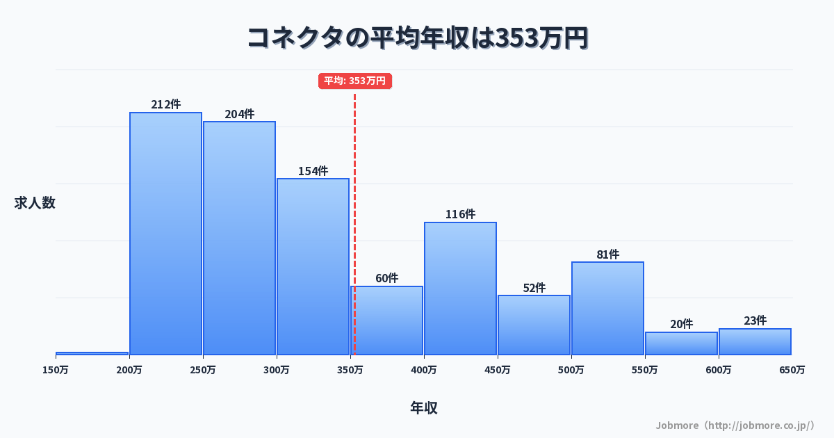 コネクタの平均年収は364万円です。中央値は315万円、最頻値は200万円〜250万円です。