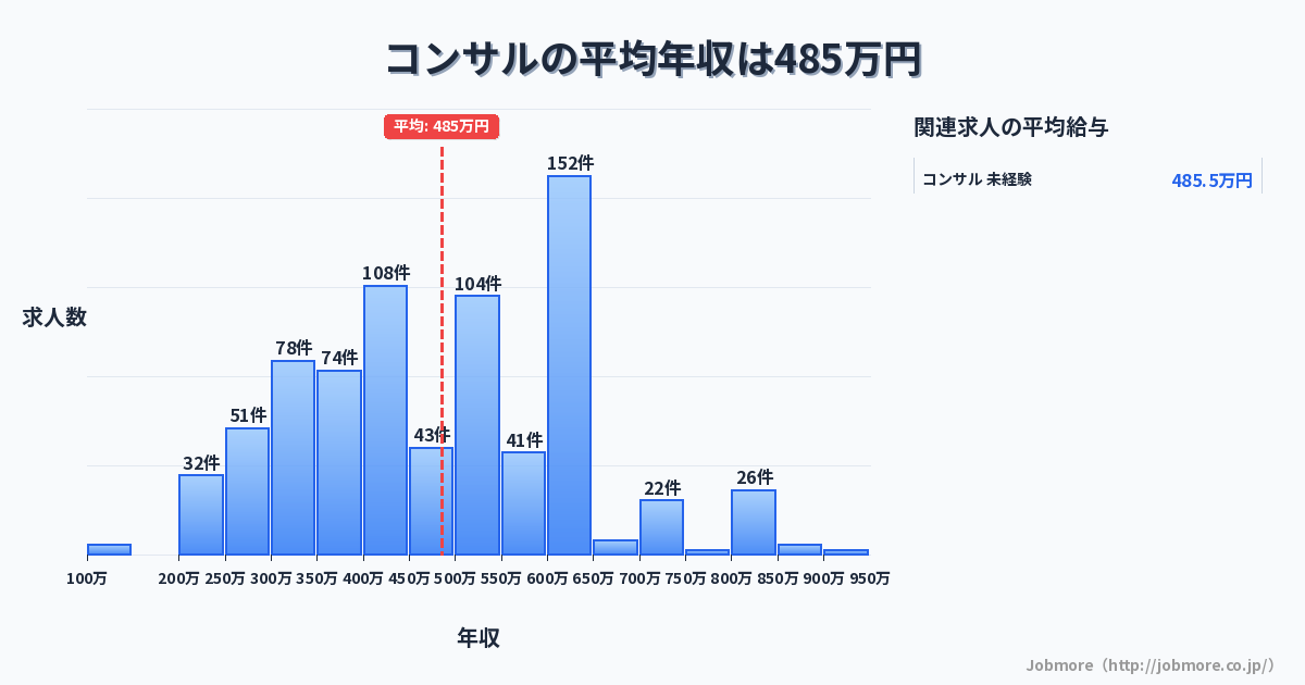 コンサルの平均年収は492万円です。中央値は495万円、最頻値は600万円〜650万円です。