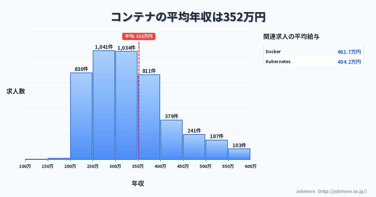 コンテナの平均年収は356万円です。中央値は329万円、最頻値は250万円〜300万円です。