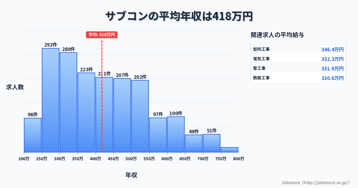 サブコンの平均年収は423万円です。中央値は399万円、最頻値は250万円〜300万円です。