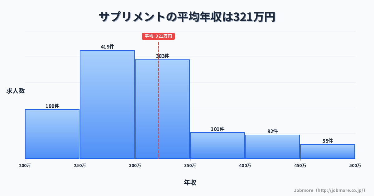 サプリメントの平均年収は328万円です。中央値は300万円、最頻値は250万円〜300万円です。