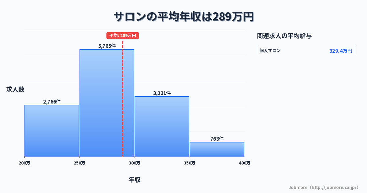 サロンの平均年収は295万円です。中央値は279万円、最頻値は250万円〜300万円です。