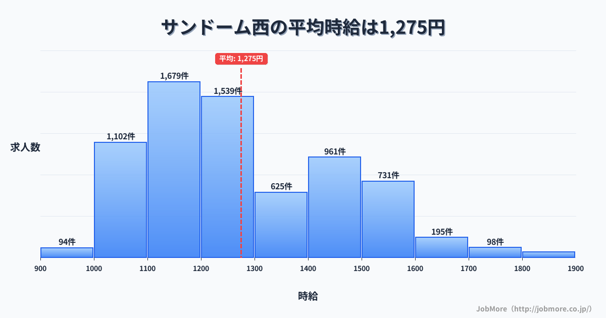 福井県鯖江市サンドーム西駅周辺の平均時給は1,164円です。中央値は1,100円、最頻値は1,000円〜1,100円です。