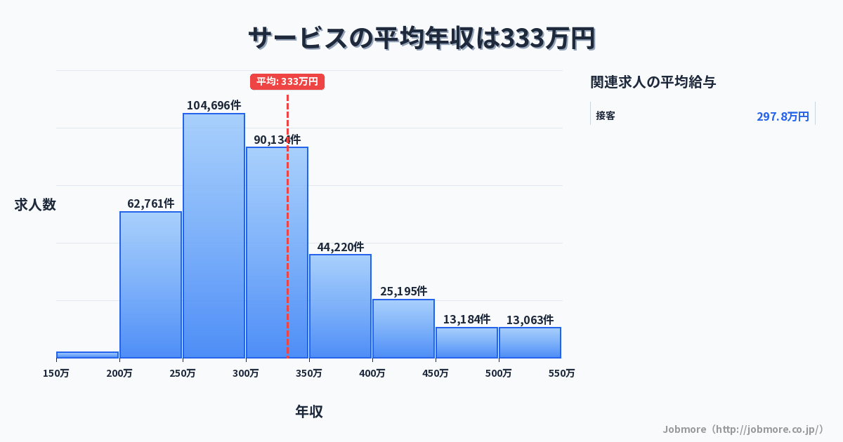 サービスの平均年収は335万円です。中央値は300万円、最頻値は250万円〜300万円です。