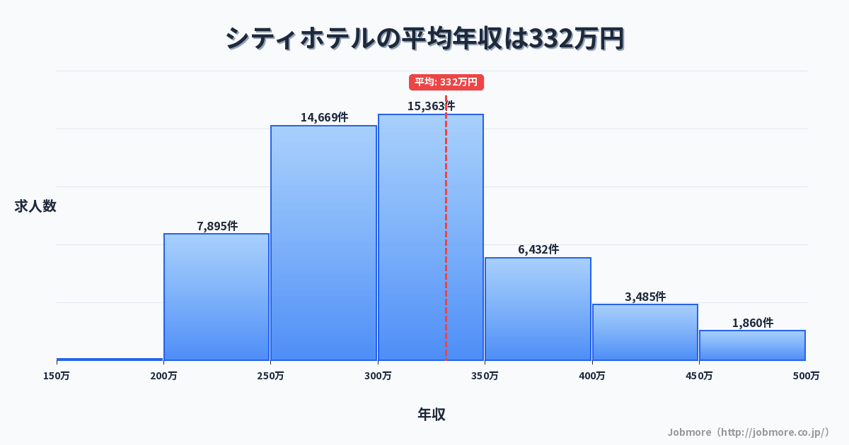 シティホテルの平均年収は335万円です。中央値は300万円、最頻値は300万円〜350万円です。