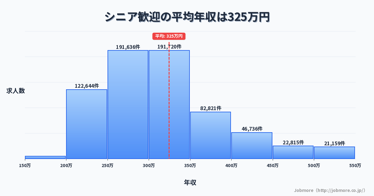 シニア歓迎の平均年収は330万円です。中央値は300万円、最頻値は250万円〜300万円です。