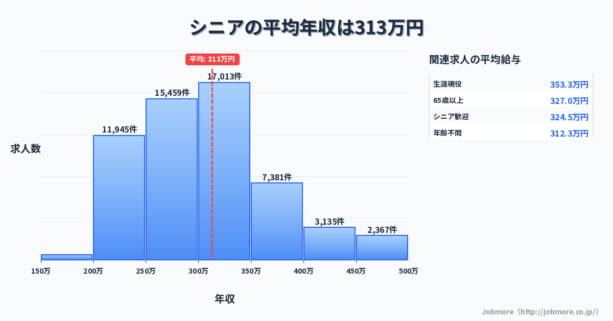 シニアの平均年収は315万円です。中央値は299万円、最頻値は300万円〜350万円です。