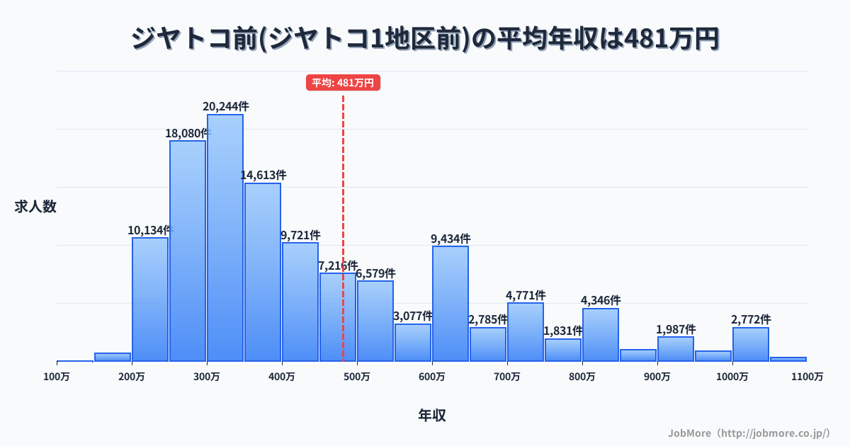 静岡県富士市ジヤトコ前（ジヤトコ１地区前）駅周辺の平均年収は371万円です。中央値は339万円、最頻値は300万円〜350万円です。
