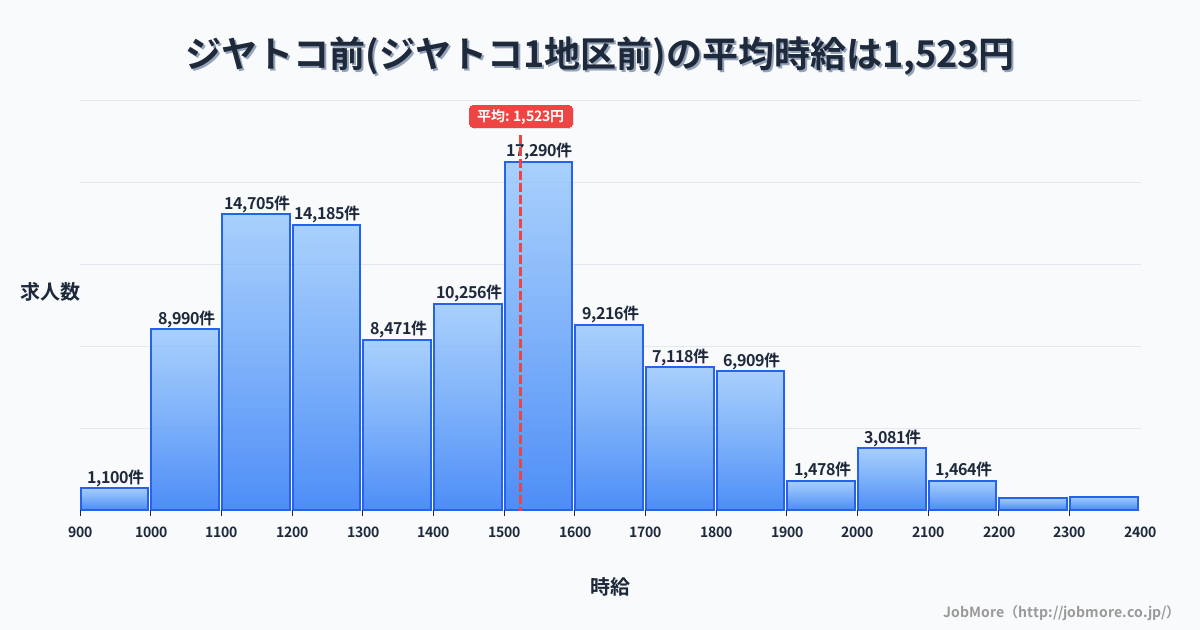 静岡県富士市ジヤトコ前（ジヤトコ１地区前）駅周辺の平均時給は1,322円です。中央値は1,200円、最頻値は1,100円〜1,200円です。