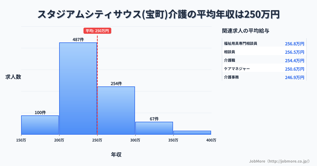 長崎県長崎市スタジアムシティサウス（宝町）駅周辺の介護の平均年収は307万円です。中央値は279万円、最頻値は200万円〜250万円です。