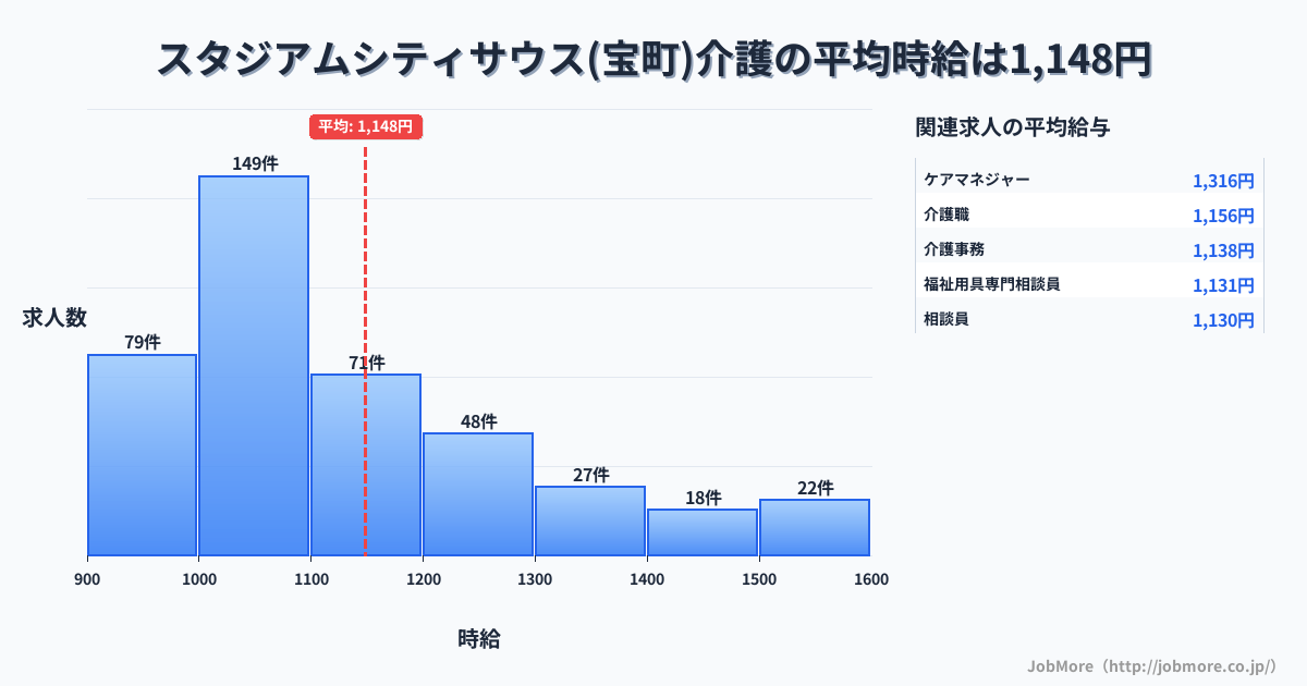 長崎県長崎市スタジアムシティサウス（宝町）駅周辺の介護の平均時給は1,275円です。中央値は1,200円、最頻値は1,000円〜1,100円です。