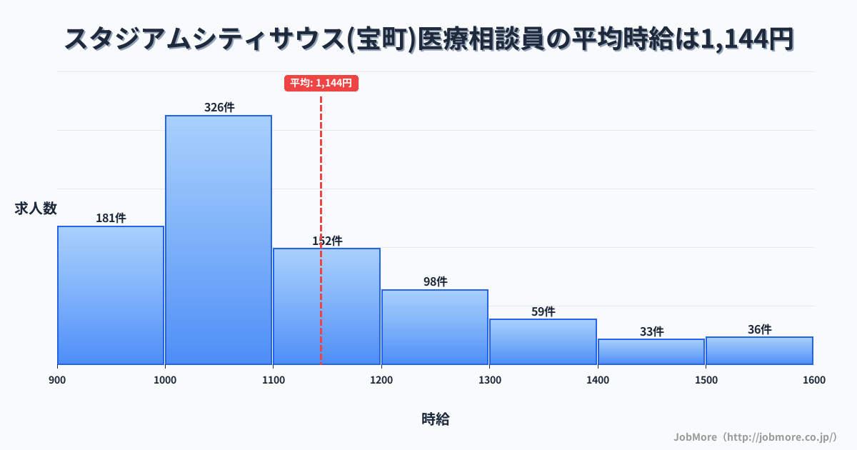 長崎県長崎市スタジアムシティサウス（宝町）駅周辺の医療相談員の平均時給は1,144円です。中央値は1,050円、最頻値は1,000円〜1,100円です。
