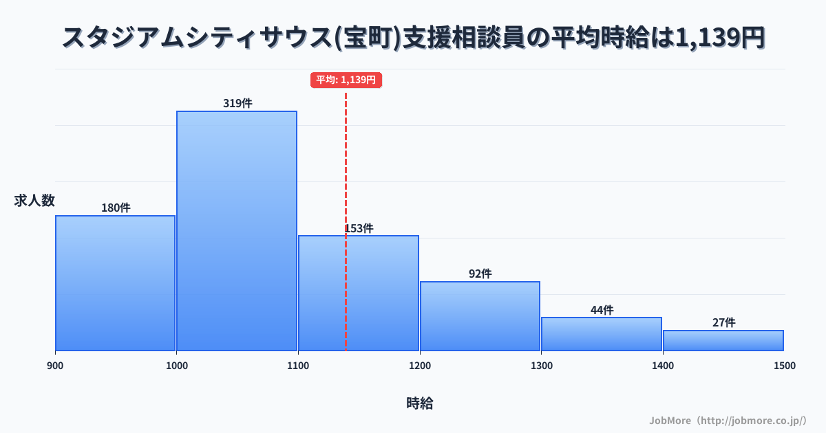長崎県長崎市スタジアムシティサウス（宝町）駅周辺の支援相談員の平均時給は1,141円です。中央値は1,050円、最頻値は1,000円〜1,100円です。