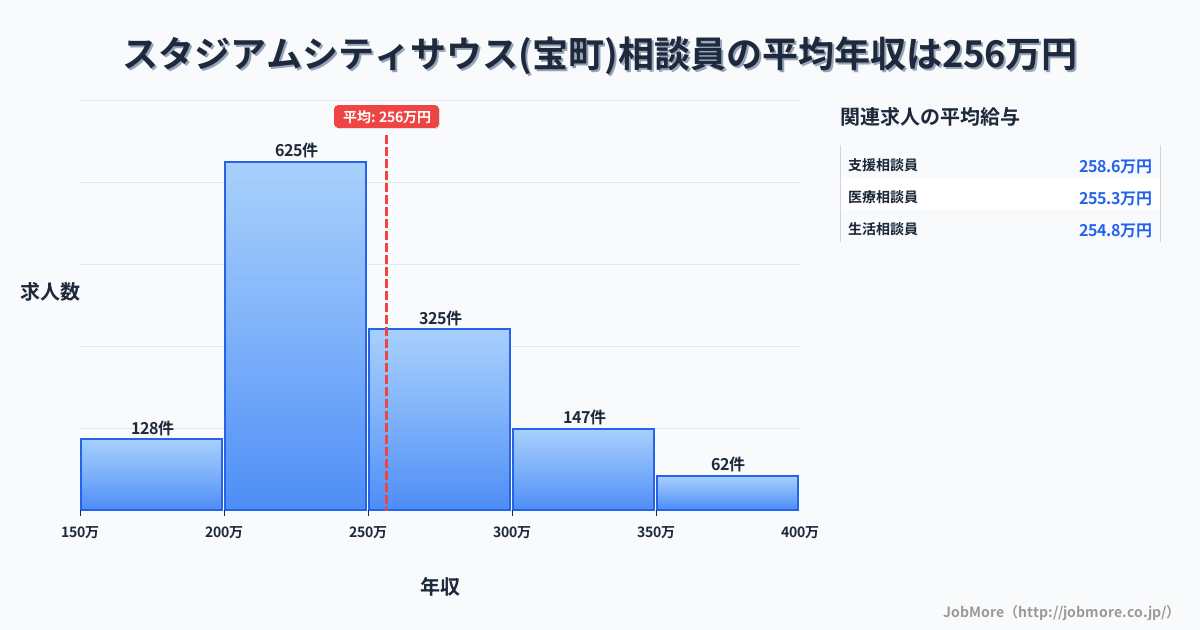 長崎県長崎市スタジアムシティサウス（宝町）駅周辺の相談員の平均年収は256万円です。中央値は240万円、最頻値は200万円〜250万円です。