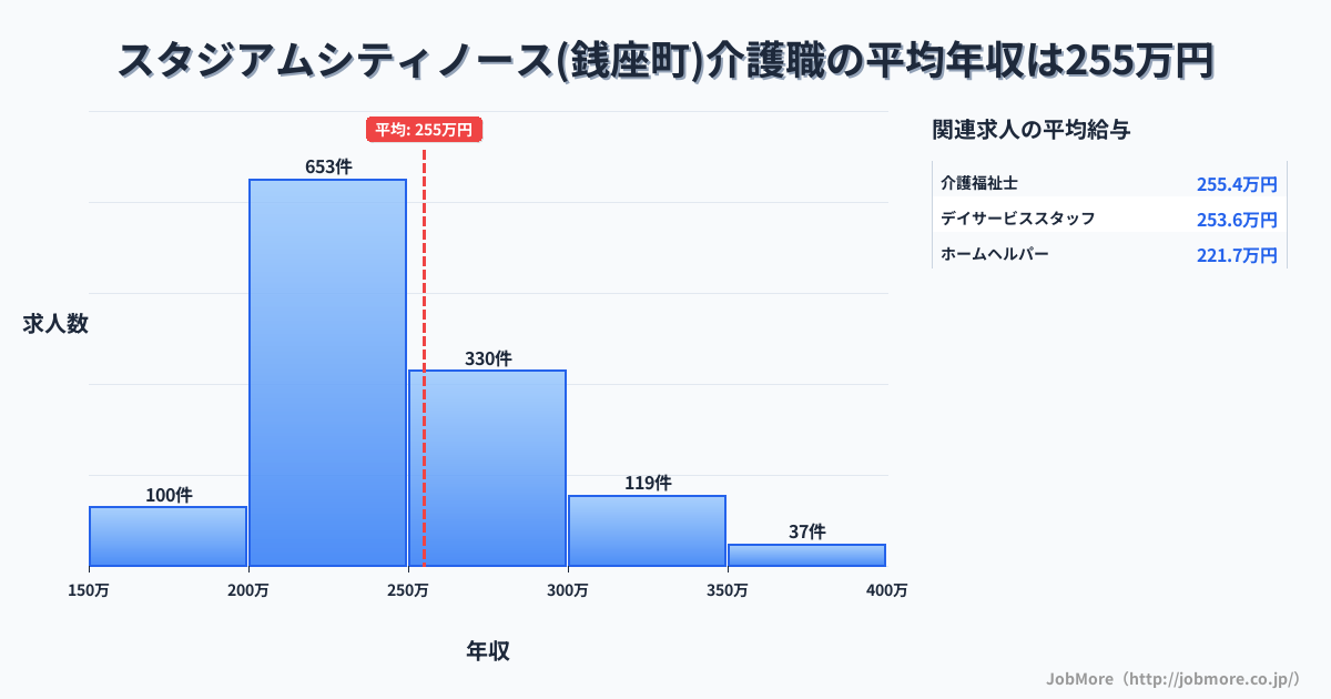 長崎県長崎市スタジアムシティノース（銭座町）駅周辺の介護職の平均年収は254万円です。中央値は240万円、最頻値は200万円〜250万円です。