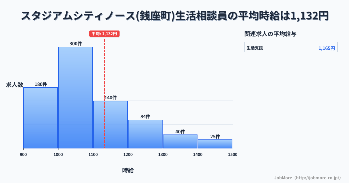 長崎県長崎市スタジアムシティノース（銭座町）駅周辺の生活相談員の平均時給は1,132円です。中央値は1,050円、最頻値は1,000円〜1,100円です。