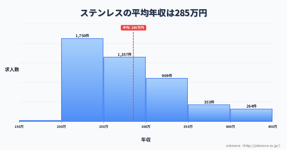 ステンレスの平均年収は289万円です。中央値は272万円、最頻値は200万円〜250万円です。
