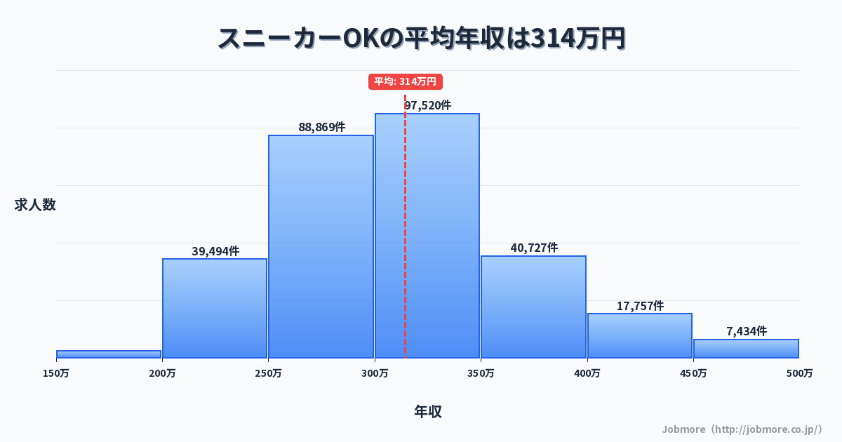 スニーカーOKの平均年収は318万円です。中央値は300万円、最頻値は300万円〜350万円です。