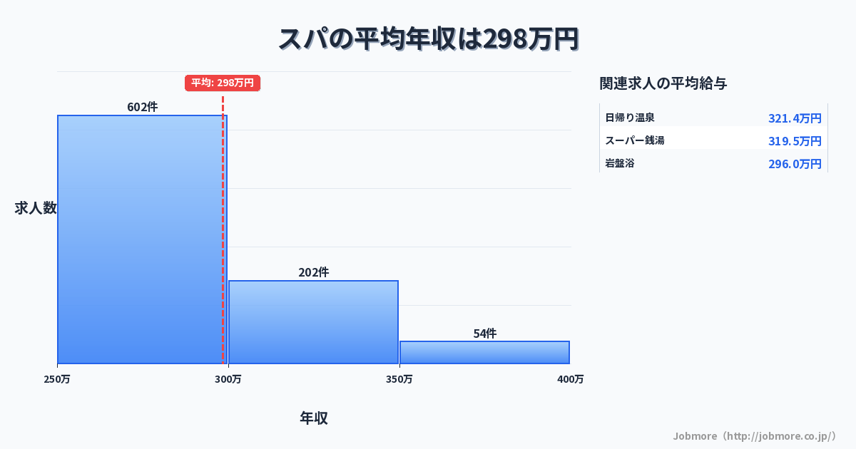 スパの平均年収は308万円です。中央値は295万円、最頻値は250万円〜300万円です。