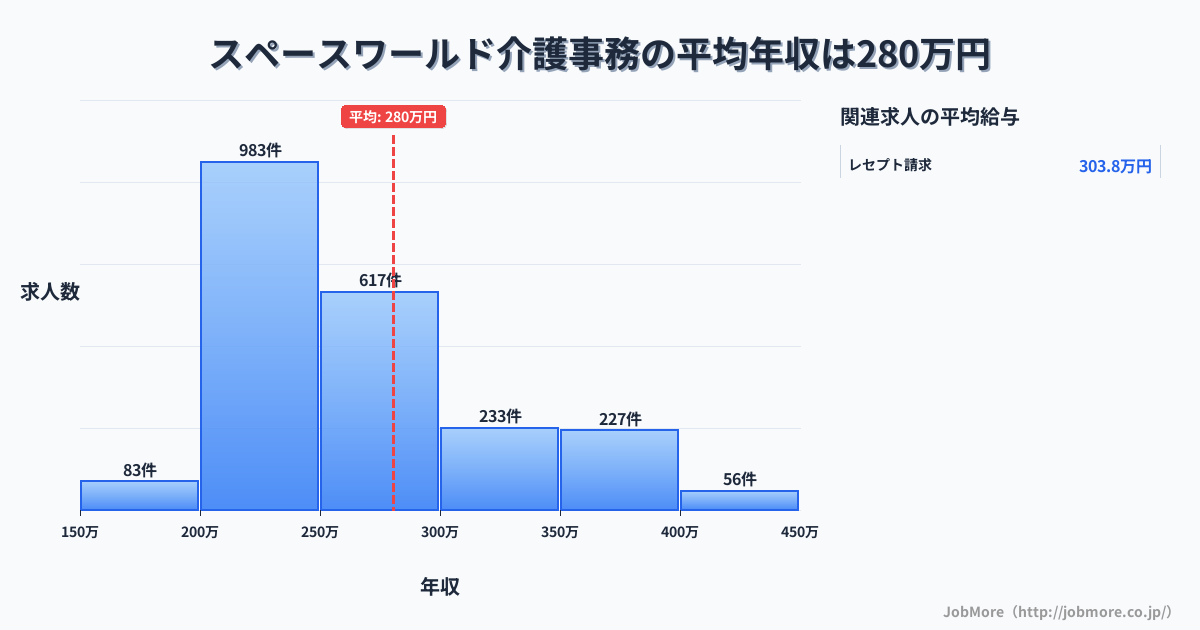 福岡県北九州市スペースワールド駅周辺の介護事務の平均年収は279万円です。中央値は257万円、最頻値は200万円〜250万円です。