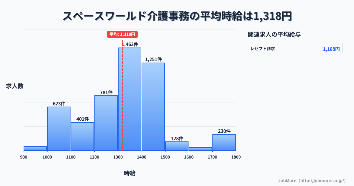 福岡県北九州市スペースワールド駅周辺の介護事務の平均時給は1,320円です。中央値は1,345円、最頻値は1,300円〜1,400円です。