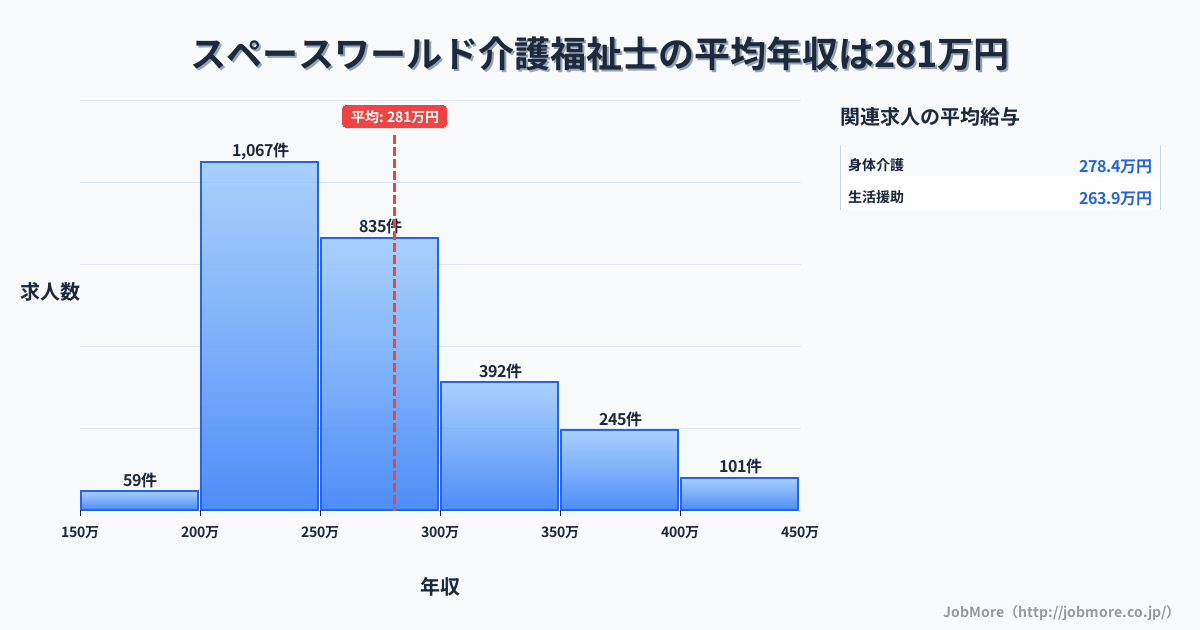 福岡県北九州市スペースワールド駅周辺の介護福祉士の平均年収は377万円です。中央値は323万円、最頻値は300万円〜350万円です。