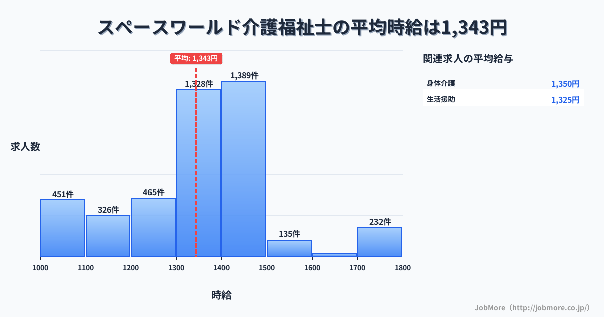 福岡県北九州市スペースワールド駅周辺の介護福祉士の平均時給は1,564円です。中央値は1,450円、最頻値は1,400円〜1,500円です。
